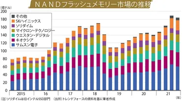 図解で見る電子デバイスの今:NANDフラッシュメモリーの競争激化、キオクシアは増産投資を発表=津村明宏