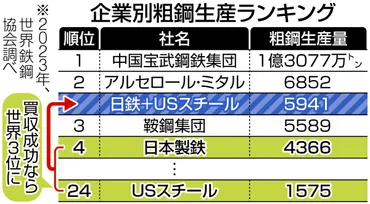 日本製鉄に誤算、楽観視していたスチール買収トランプ氏もバイデン氏も「」…計画は八方ふさがり?:東京新聞デジタル