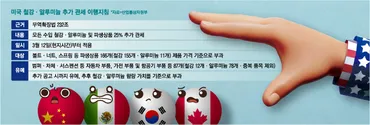 ドナルド·トランプ米国大統領が予告した鉄鋼·アルミニウムに対する追加関税の実際賦課を翌日に控えた日、国内鉄鋼業界は中長期的に米国向け輸出品物量減少に神経を尖らせた。当面は、従来の契約によっ