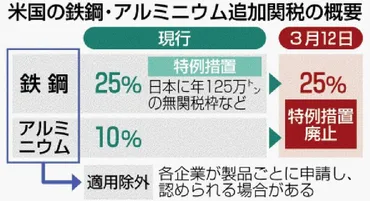 トランプ関税除外要請政府、鉄鋼・アルミ巡り車や半導体に拡大も