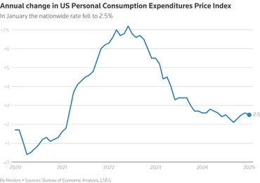 米PCE価格、月+%にやや減速個人消費は予想外に減少