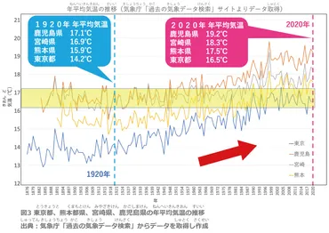 過去年間の気温の変化