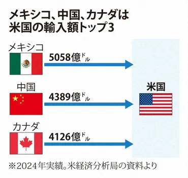 メキシコ、カナダの関税トランプ氏の狙いは米自動車は大打撃必至