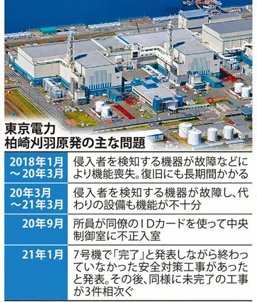 新潟・柏崎刈羽、再稼働準備凍結東電ずさん、怒る地元福島賠償、見直し不可避
