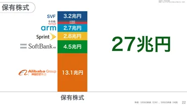 ソフトバンクグループの株主価値–オントラック