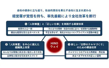 日野、不正再発防止策の四半期進捗を報告(回目)