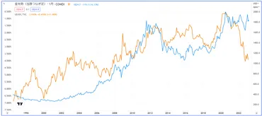 金価格と米国金利の関係
