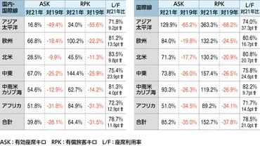 年の航空需要、アジア国際線で回復顕著に水際緩和で増加=旅客実績