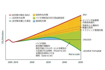 航空業界の脱炭素化進まず!切り札の「バイオジェット燃料」、民間企業にはコスト高すぎな現実