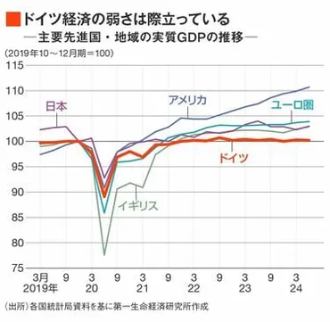 どうしたドイツ「経済低迷」が当分続くつの必然欧州景気に急ブレーキ、は連続利下げへ