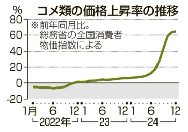 政府備蓄米、早期放出へ高騰受け農水相表明日にも数量公表:北海道新聞デジタル