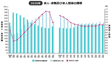 最新版】有効求人倍率とは?推移グラフから何がわかる?計算方法や傾向を簡単解説