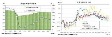 雇用関連統計年月-失業率は低下したが、製造業の新規求人数は大幅減少が続く