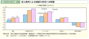 賃金%上増しで求人応募%以上増加厚労省が分析