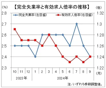 ニュース:9月有効求人倍率は1.24倍、新規求人減は続く