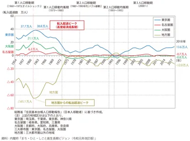 東京一極集中と地方への影響