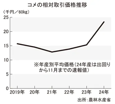 農水省、マンスリーレポート公表コメ、高値続き販売に陰り