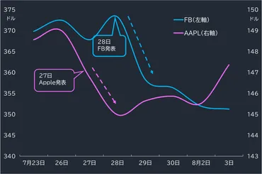 好決算なのに株価下落、「押し目狙い」は発表から×日後