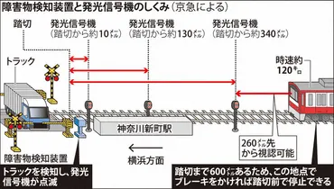 踏切内の異常、秒前に検知現場にいた運転士らも非常ボタン京急衝突