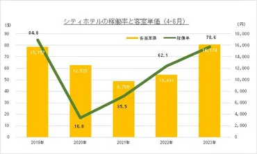 上場ビジネス・シティホテル客室単価・稼働率調査~客室単価、ブランドでコロナ前超え前年同期比では平均で割超の値上げ