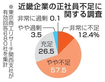 近畿の企業、割が正社員不足万博、訪日客増で人材奪い合い