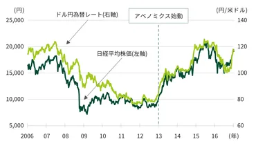 第編第章アベノミクス相場に対応したポートフォリオ・リバランス:グループ二十年史
