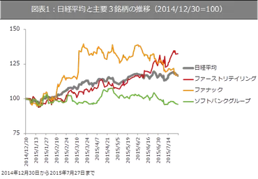 日経平均株価の行方は、ひとえにファーストリテイリング次第に