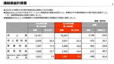 シャープ、営業利益が前年同期比%増自己資本比率は年度末以来の%超え