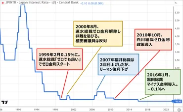 日銀政策決定会合では何が決まるのか?今後の日銀の方向性についても解説