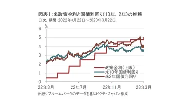、市場予想通り利上げ継続もハト派色