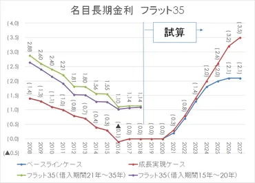 日銀が長期金利上昇を容認。住宅ローン金利はどうなる?長期金利とフラットの推移