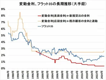 年月】住宅ローンの金利推移(変動・固定)は?最新の動向や金利タイプの選び方も解説(ダイヤモンド不動産研究所)