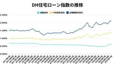 年月住宅ローン金利】国内に潜む潜在的な金利上昇圧力と、注視すべきはトランプ次期大統領の経済政策の行く末