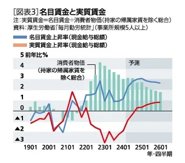・年度経済見通し