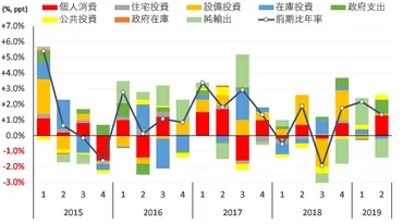 実質成長率:個人消費、住宅投資、設備投資の動向【日本】
