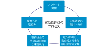 コーポレートガバナンスに関する基本方針、報告書、体制の概要
