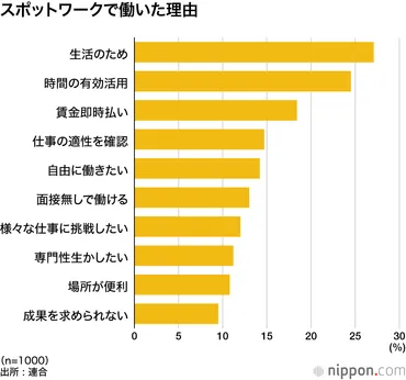 スポットワーク「生活のために収入得たい」%―連合調査募集と仕事内容違うなどトラブルも