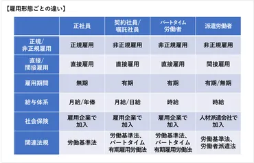 雇用形態とは?その種類や特徴、待遇の違い、採用時のポイントなどを解説