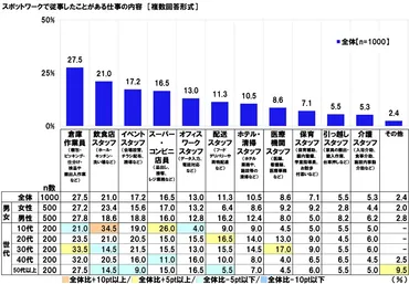 スポットワーク」の平均収入は月額万円、従事したことがある仕事の内容は?