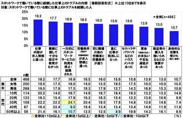 連合調べスポットワークで働いている際に経験した仕事上のトラブル位「仕事内容が求人情報と違った」位「業務に関して十分な指示や教育がなかった」