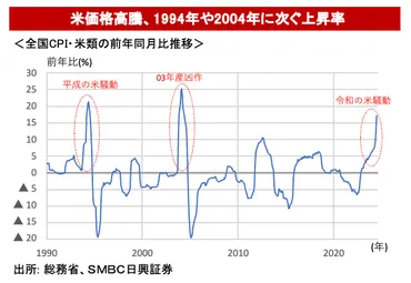 令和の米騒動の真因】インバウンドよりも大きかった作付面積の減少、「主食向け」をあきらめる米農家の存在統計から読み解く「令和の米騒動」、米価格高騰の背景は?