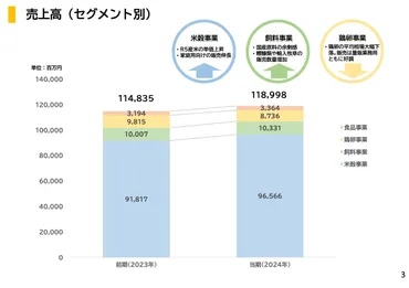木徳神糧、米穀事業における原料価格の高騰に伴う販売価格の上昇から増収、過去最高益を達成投稿日時:ログミーファイナンス