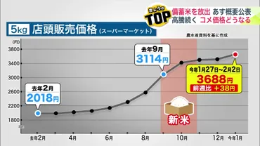 止まらないコメ価格の高騰去年の倍に消費者は悲鳴「上がるにしても限度がある」…一部の業者が値上がり期待で抱え込みか政府備蓄米の放出でどうなる