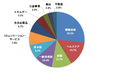 米国株:銘柄発掘】世界市場に製品を提供するヘルスケアセクターの銘柄は粒揃い