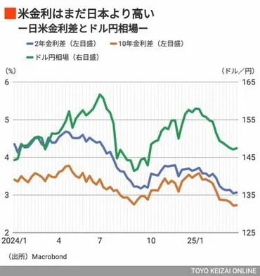 過去最大「円買い投機」が誤算ならば何が起きるかドル=円台後半から「過去最大の円売り戻し」へ
