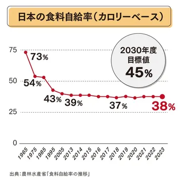 年最新】日本の食料自給率に迫る!国産品の価値向上と地産地消の重要性