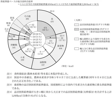 第食料の安定供給に向けた取組について