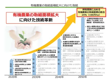 農林水産省】「みどりの食料システム戦略」を策定令和年月日–
