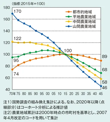 農業構想と、みどりの食料システム戦略に見る未来の農業