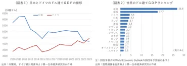 日独GDP逆転の背景を確認してみる~円安とインフレ格差が大きい~